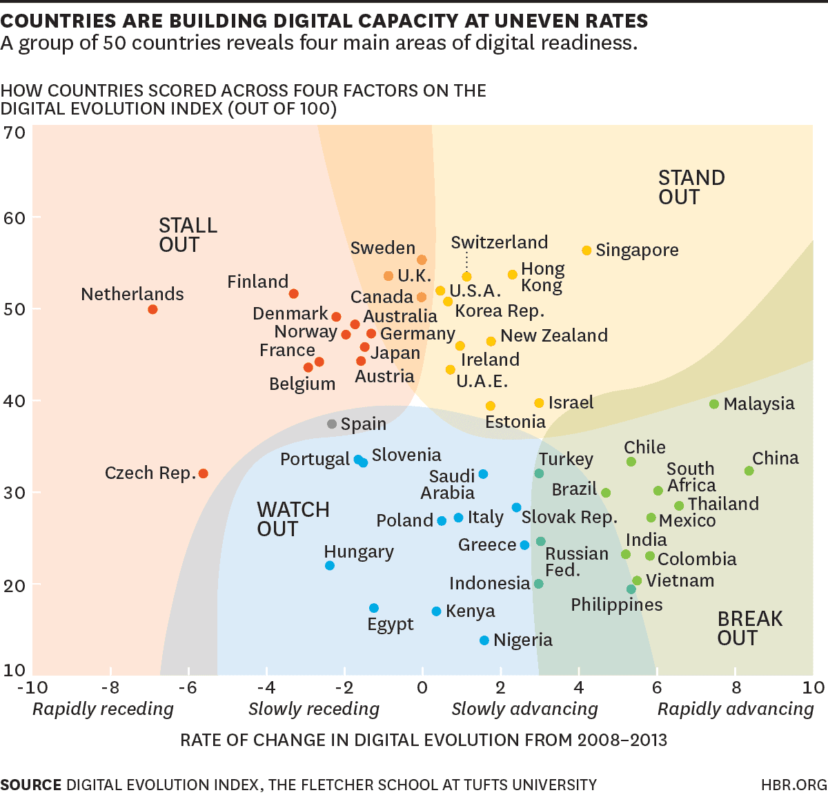 Indeks Evolusi Digital oleh HBR