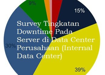 Nilai Kerugian Bisnis Akibat Server Terganggu Cukup Besar