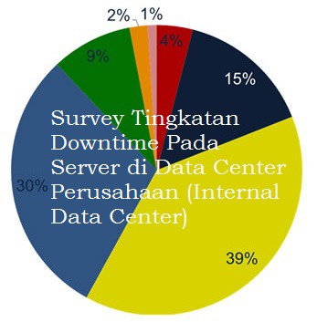 Survery tingkatan downtime pada server di data center perusahaan (inhouse data center)