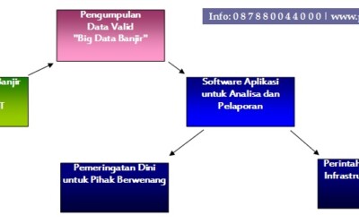 Penanggulangan Bencana Banjir Dengan Big data