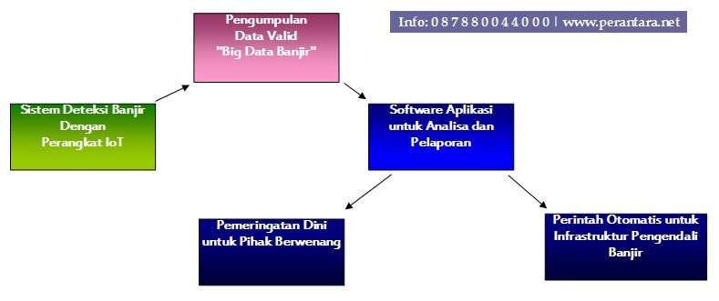 sistem pengendalian dan penganggulangan banjir modern