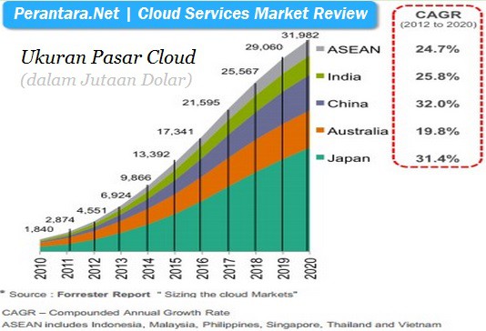 Pasar cloud services Indonesia akan terus meningkat