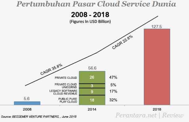 Pertumbuhan Pasar Cloud Service Dunia