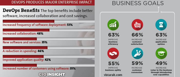 manfaat devops dari majalah CIO