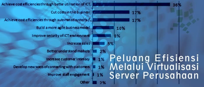 Peluang Efisiensi Melalui Virtualisasi Server Perusahaan