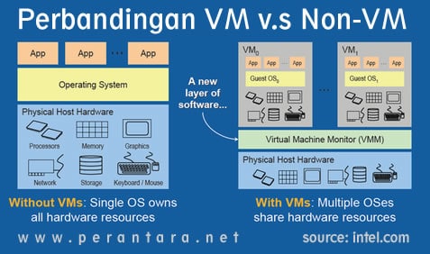 perbandingan virtualisasi server dengan tidak