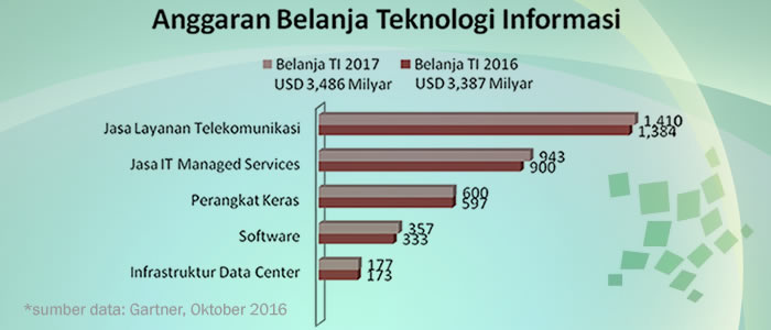 anggaran belanja teknologi informasi dunia tahun 2017