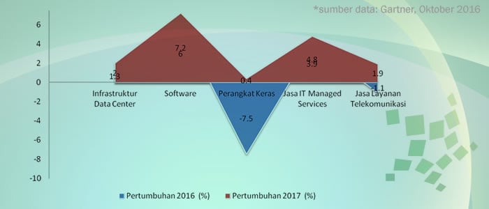 pertumbuhan belanja teknologi informasi dunia tahun 2017