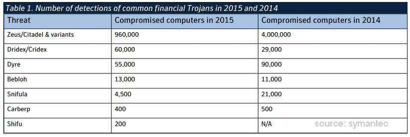 serangan cyber ke perbankan 2015