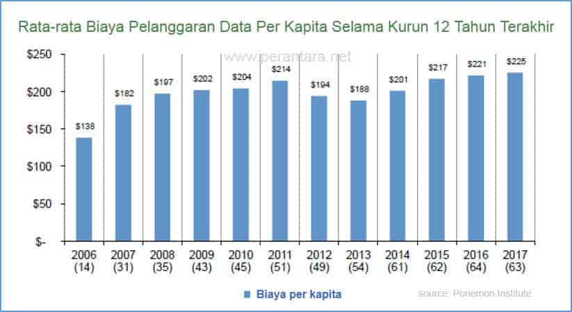 Data Biaya Pelanggaran Data 12 Tahun Terakhir Data Biaya Pelanggaran Data 12 Tahun Terakhir