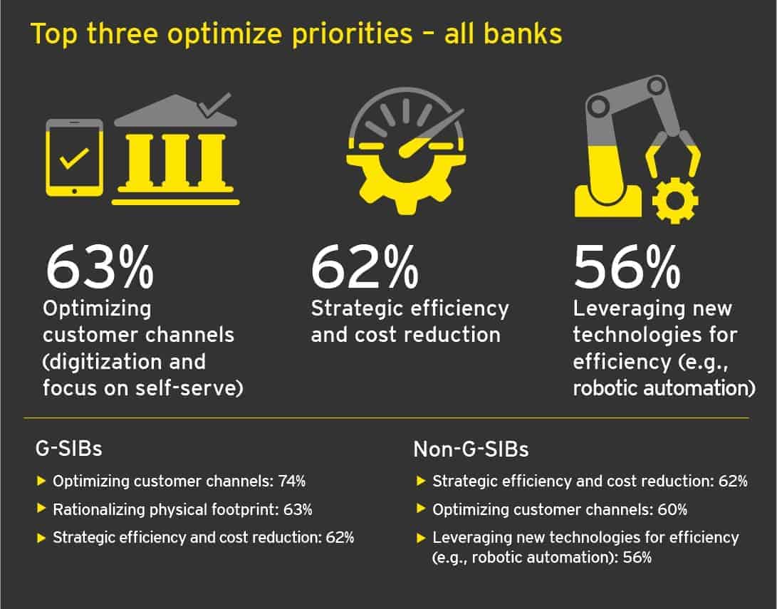 survey perkembangan teknologi perbankan 2017 dari EY
