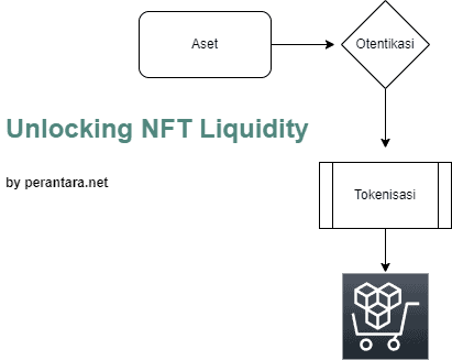 diagram tentang apa itu nft