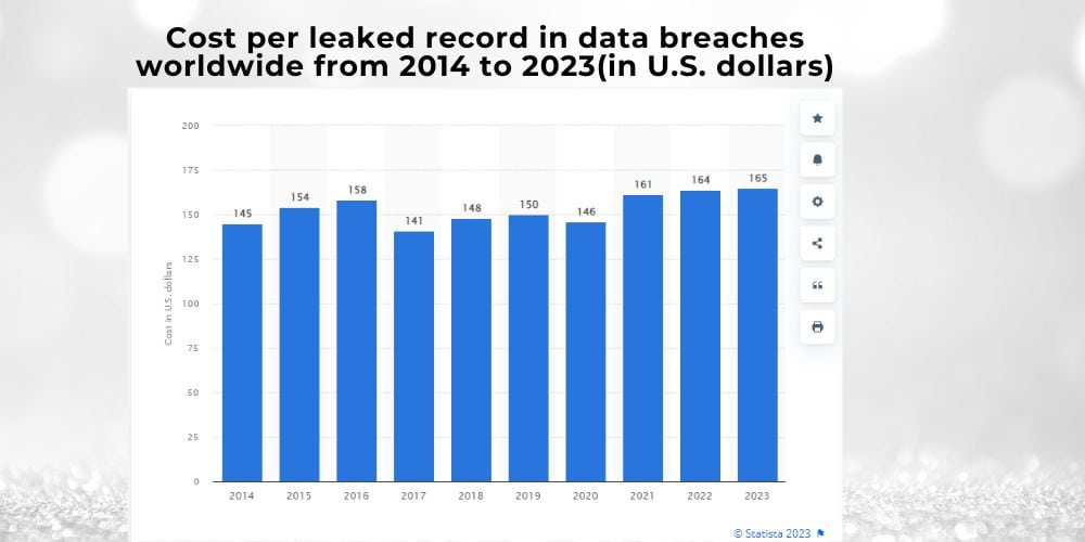 Biaya Kerugian Pencurian Data per Record