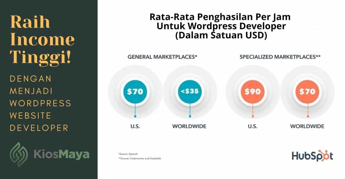 Rata-rata penghasilan freelance pembuatan website wordpress