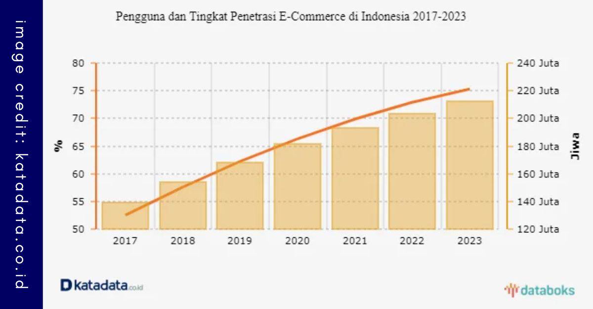 grafik tren pengguna marketplace 2023