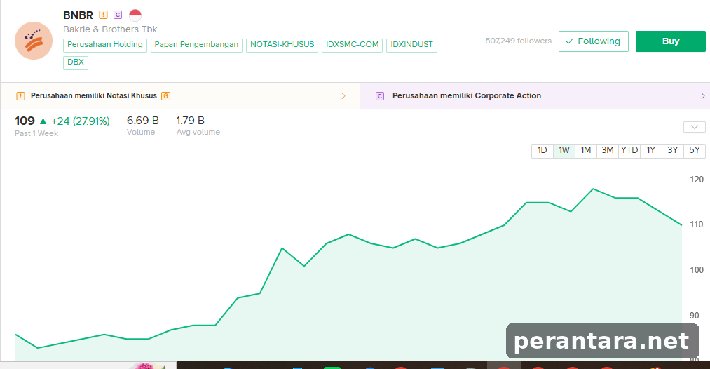 grafik saham BNBR