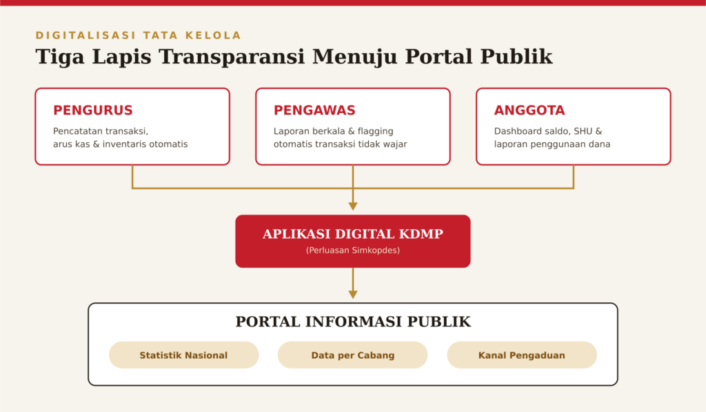 3 lapis transparansi di koperasi desa merah putih