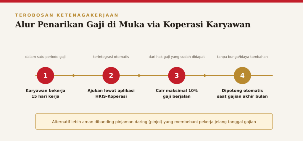 gambar-3-alur-gaji-di-muka