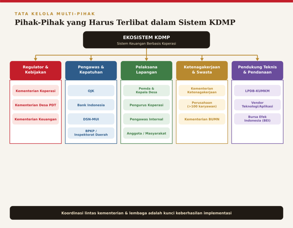 gambar-7 pihak terlibat di KDMP