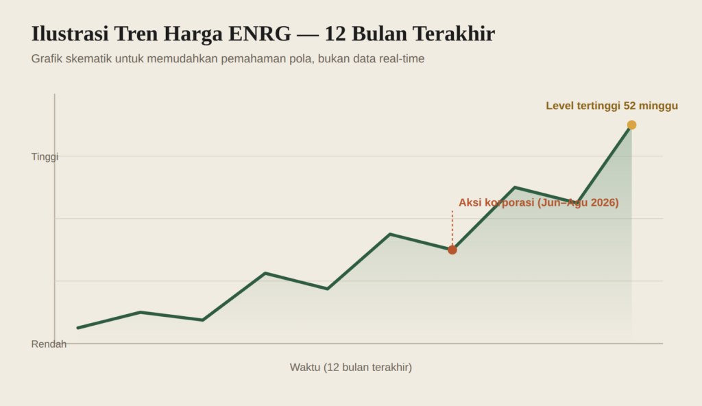 tren harga saham enrg