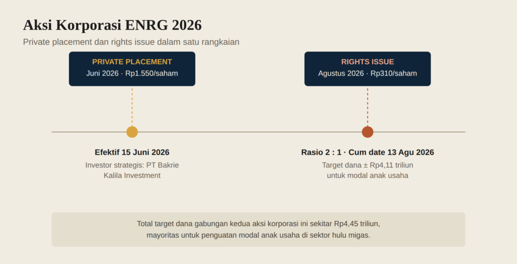 infografik aksi korporasi enrg